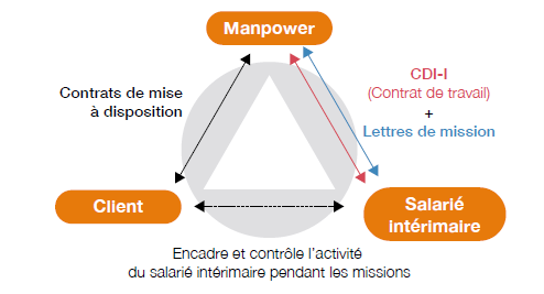 CDI intérimaire